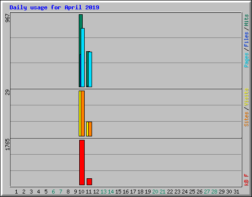 Daily usage for April 2019