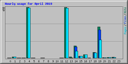 Hourly usage for April 2019