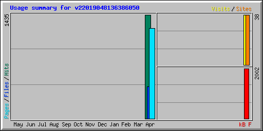 Usage summary for v22019048136386050